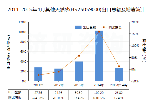 2011-2015年4月其他天然砂(HS25059000)出口總額及增速統(tǒng)計(jì)